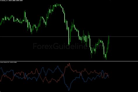 Vortex Indicator