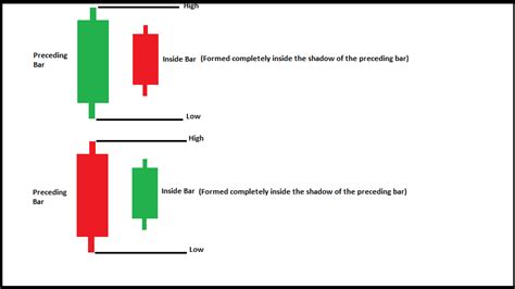 Inside Bar Forex - Forex Trading | Forex Trading Strategies | Forex Indicators