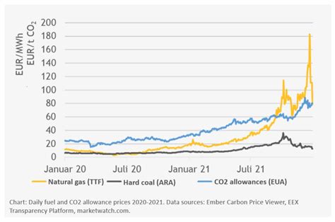 The energy crunch – What causes the rise in energy prices? | Clean ...