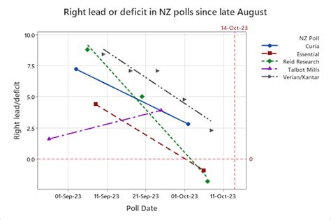 NZ Election 2023: final polls suggest NZ First likely kingmaker as the ...