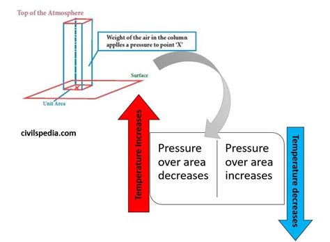 Pressure and Pressure Belts - civilspedia.com