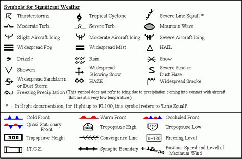 Weather Map Symbols Fronts