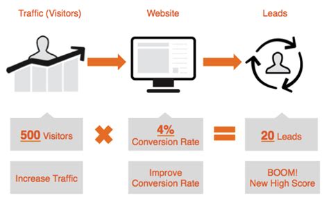 8 Best Online Lead Generation Techniques To Boost Sales