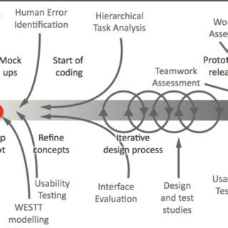 Diagram to show where the UCEID method fits into the design process in ...