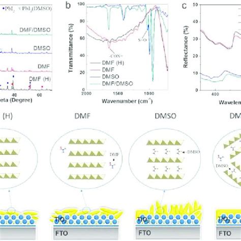 Morphology of the DMF (H), DMF, DMSO, and DMF/DMSO Pb?I precursors: (a... | Download Scientific ...