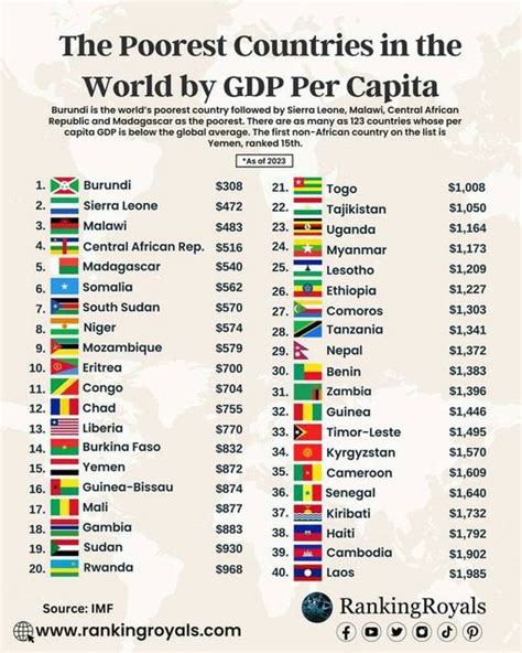 Malawi ranked third poorest country in the world - Malawi Voice