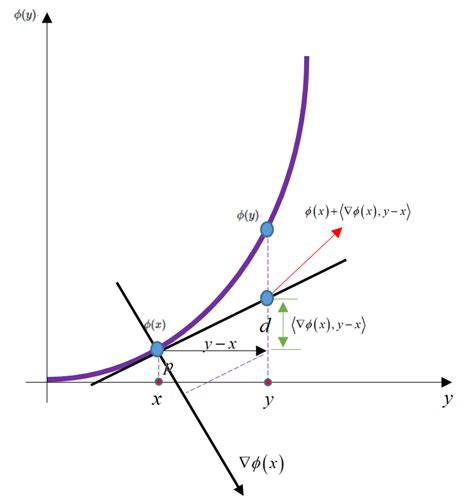 linear algebra - Simple interpretation of the direction and projection of the gradient vector ...