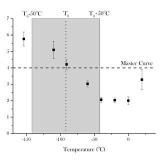 Change in Weibull modulus with temperature | Download Scientific Diagram