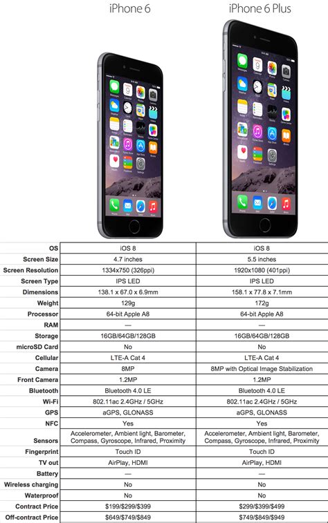 Which to buy: iPhone6 or iPhone 6 Plus? | iSource