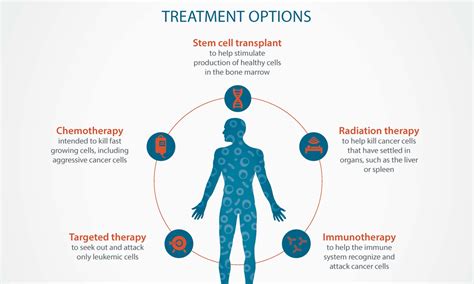 Leukemia Treatment: Options, Phases & Primary Treatments