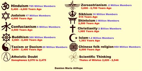 When was the beginning: TIMELINE OF CURRENT RELIGIONS? Around 4,000 years ago | Damien Marie AtHope