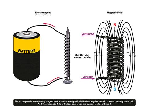 The Difference Between Electromagnets & Permanent Magnets | Eclipse ...