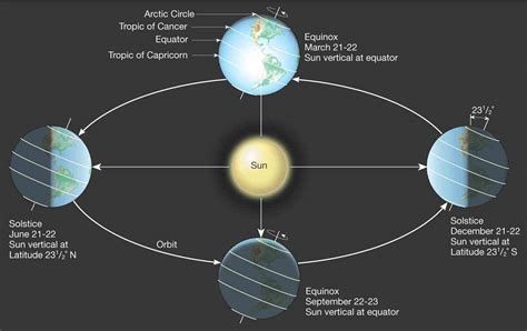 Sciency Thoughts: The Earth approaches its perihelion.