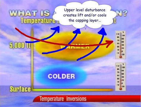 Temperatures - The Inversion