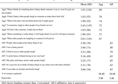 Table 1 from The development of a humor styles questionnaire for younger children | Semantic Scholar