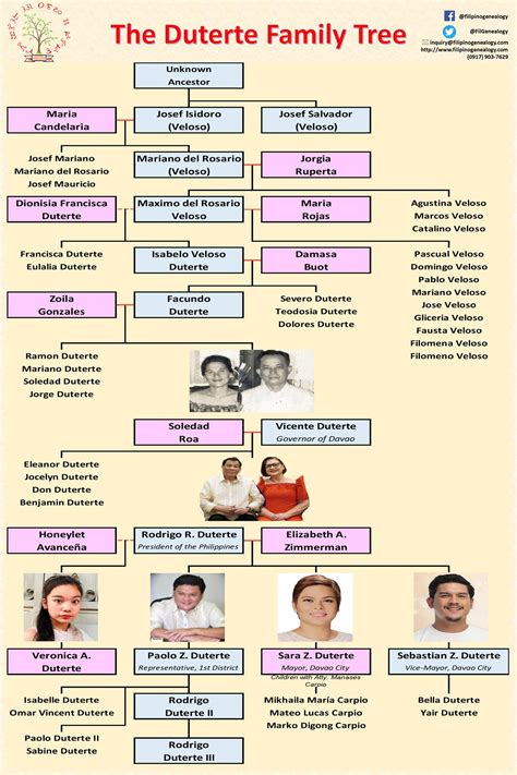 The Duterte family recently extended... - Filipino Genealogy