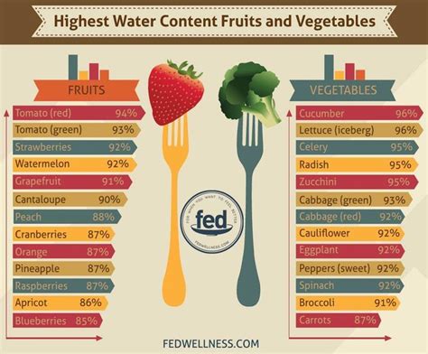 Fruits/Veggies with the highest water content | Healing Food ...