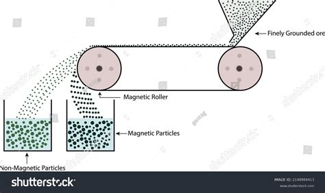 Magnetic Separation Process Separating Components Mixtures Stock Vector ...