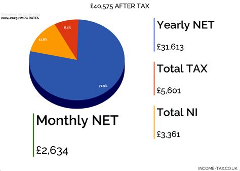 £40,575 After Tax 2024/2025 - Income Tax UK