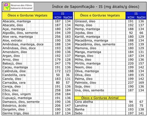 Saponification Chart For Cold Process