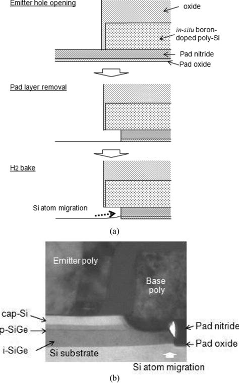 Si/SiGe epitaxial growth in base contact cavity. (a) Cross-section of... | Download Scientific ...