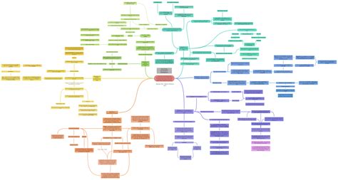 Mind Map Descartes's Meditations, I cannot know that the things that…