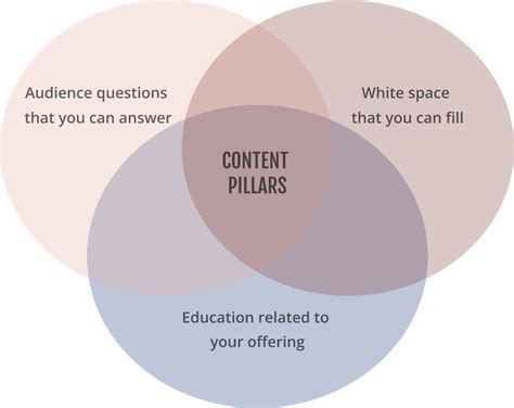 Elements of a Content Strategy: The Content Pillars — Adrienne Smith