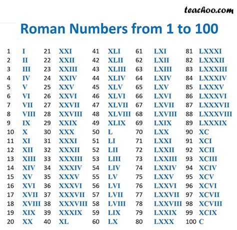 Roman numerals - Full Guide - Rules for forming, Examples, Full list