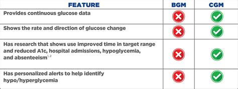 CGM l Role in Diabetes Managment l danatech