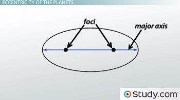 Orbital Eccentricity of Planets | Overview, Formula & Climate - Lesson ...