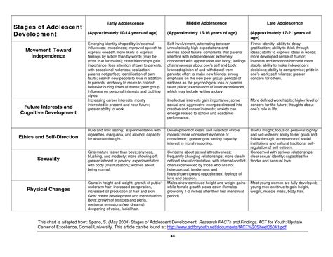 Spano/ Including sexuality| Stages of Adolescent Development ...