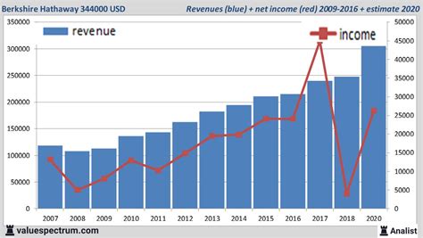 Analysts expect over 2020 rising revenue Berkshire Hathaway ...