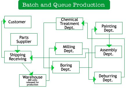 Lean Cellular Manufacturing: Processing, Methods, Layouts, and Implementation