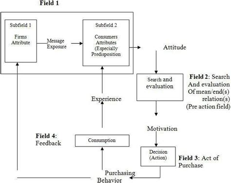 1. Nicosia Model of Consumer Decision Process Source: Nicosia, (1976 ...