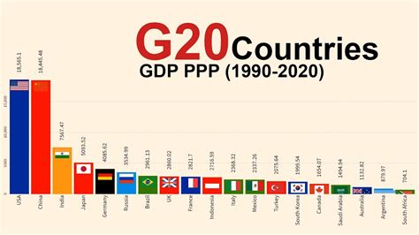 G20 Countries : GDP PPP (1990-2020) - YouTube