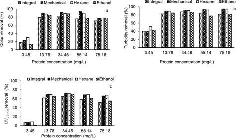 Figure 1 from Evaluation of Coagulation/floculation Process for Water ...