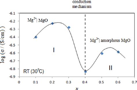 The ionic conductivity as a function of composition (x) for (1-x)MgSO 4... | Download Scientific ...