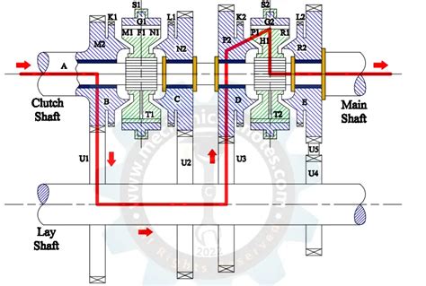 Synchromesh Gearbox: Construction, Working Principle, Advantages ...