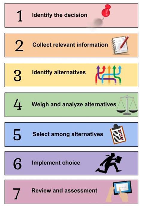 Practical Application: Seven Steps of Decision Making Infographic ...