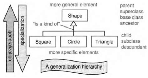 Generalization and Specialization | RJ Solusoft