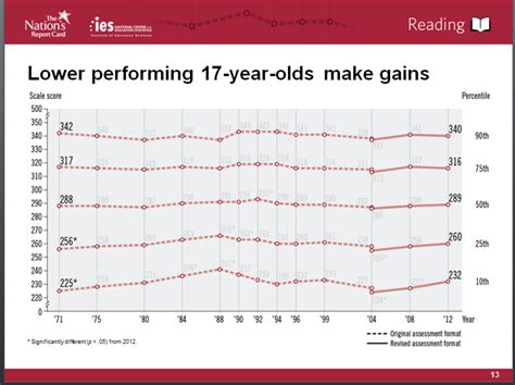 Why Haven’t High School Students Scores Been Changing? | Michael ...