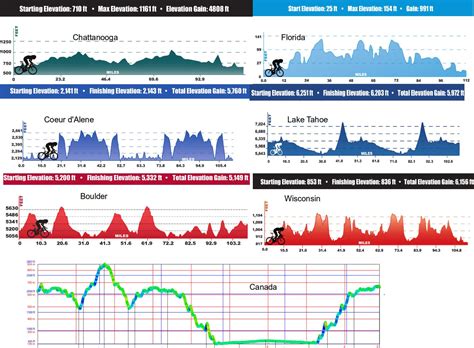 Tri N00b: Ironman North America Bike Course Elevation Comparison