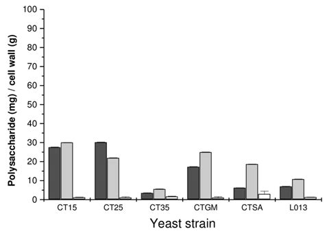 Yeast cell wall composition of different strains in stationery phase ...