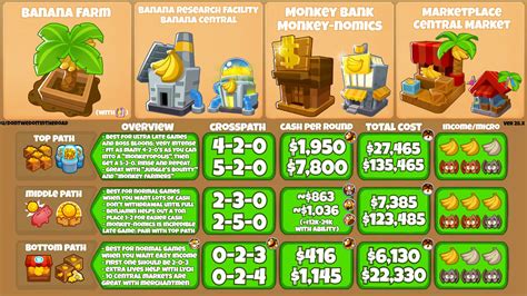 BTD6 Comprehensive Guide: Banana Farm 28.x : r/btd6