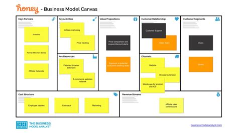 Honey Business Model Canvas