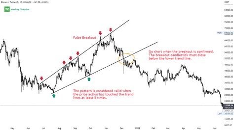 Broadening Wedge Pattern (Updated 2023)