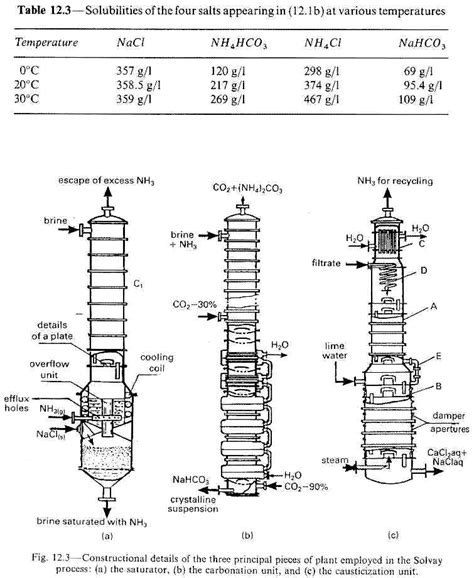 Solvay Process Flow Chart