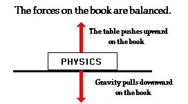 Car Balanced Forces Diagram