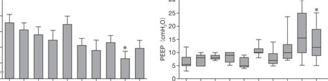 Ten-year trends in ventilator settings for ARDS patients （a ...