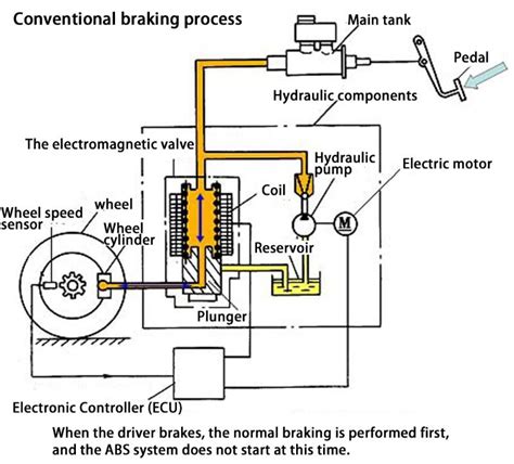 Anti-lock braking system ABS | WapCar